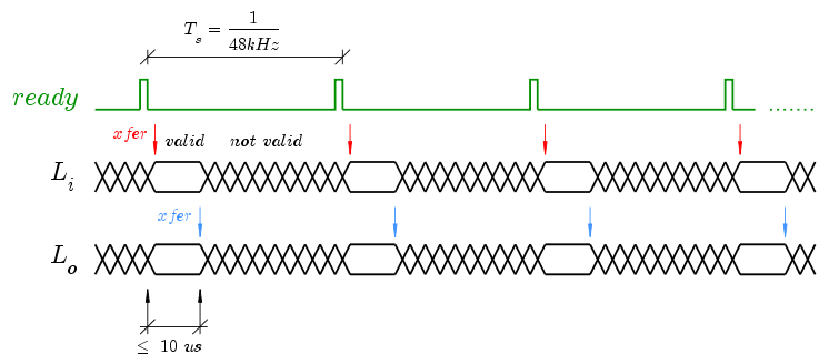 Chronogram of DC97 bus