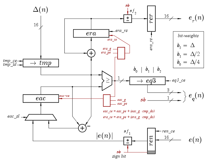 Encode 16-bit to 04-bit